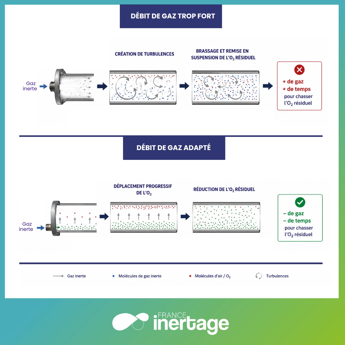 Schéma montrant la différence entre un débit de gaz trop élevé créant un remélange et un débit adapté permettant le déplacement progressif de l'air.un débit de gaz adapté